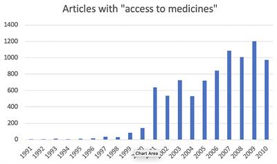 Access to Medicines, Access to Markets